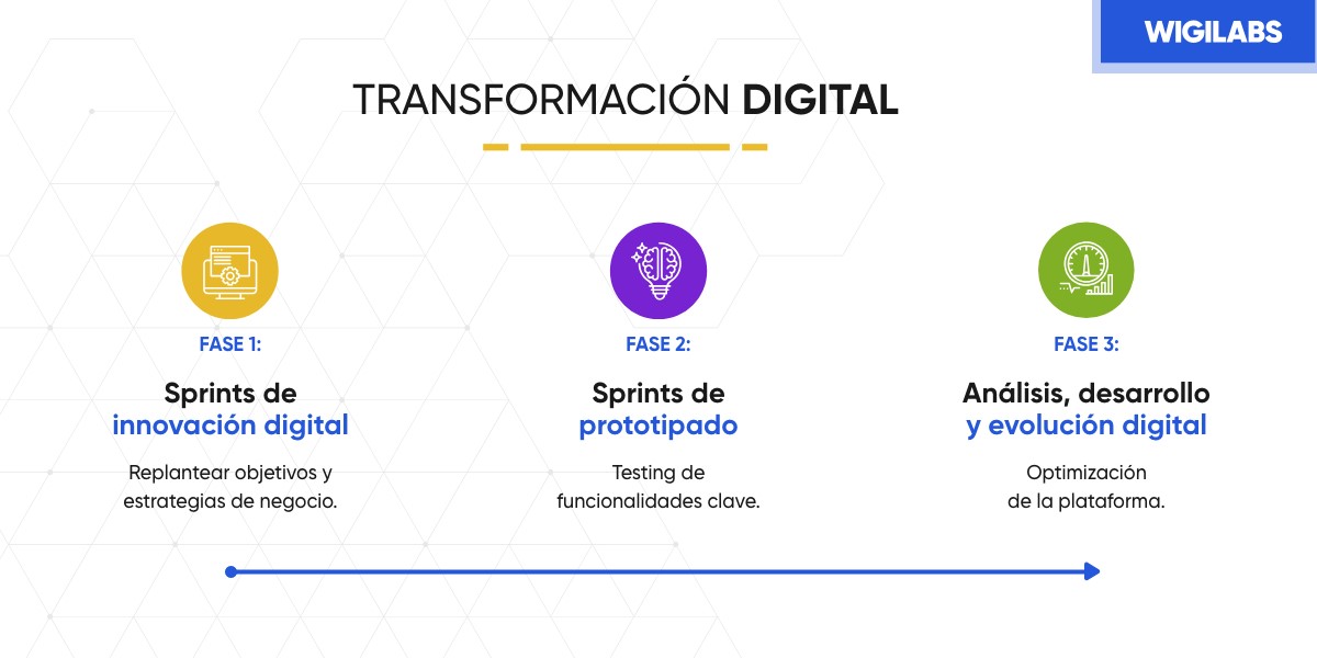 fases digitales