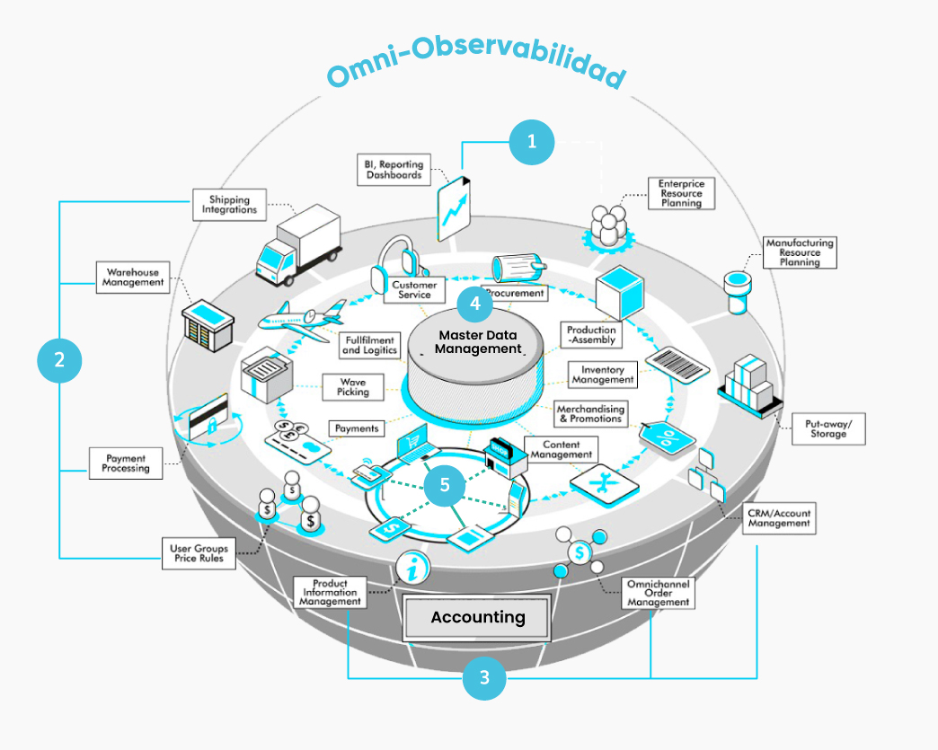 observabilidad-del-negocio https://www.wigilabs.com/wp-content/uploads/2025/09/observabilidad-del-negocio.jpg